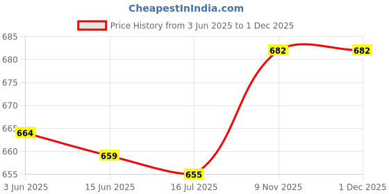 amazon.in Worldcare® Kid/Adult Swimming Soft Neoprene Ear Head Band Headband Adult 58cm Yellow Price History Graph from 3 Jun 2025 to 30 Nov 2025