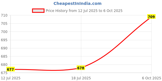 amazon.in Worldcare® Led Daytime Running Lights Relay Harness On/Off Switch Controllers Price History Graph from 12 Jul 2025 to 6 Oct 2025