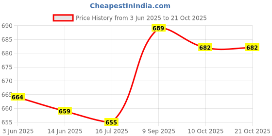 amazon.in Worldcare® Mini Power Grip Plus Release Clip Downrigger with 17 Leader Long Line Snaps Price History Graph from 3 Jun 2025 to 21 Oct 2025