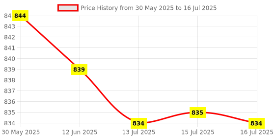 amazon.in Worldcare® Nitro Starter Kit Glow Plug Igniter for Hsp Redcat Powered 45505 45566 Rc Car Price History Graph from 30 May 2025 to 16 Jul 2025