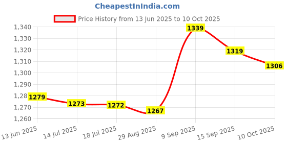 amazon.in Worldcare® Pickleball Trainer with Paddles for Beginners Pickleball Lover Single Player | Team Sports | Soccer | Goals & Nets Price History Graph from 13 Jun 2025 to 10 Oct 2025