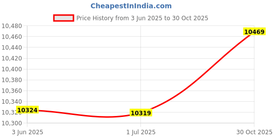 amazon.in Worldcare® Pilates Fitness Equipment Massage Spine Corrector S-Curve Shape for Yoga | Fitness, Running & Yoga | Yoga & Pilates | Pilates Accessories Price History Graph from 3 Jun 2025 to 30 Oct 2025