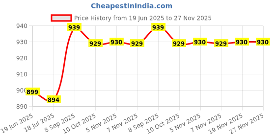 amazon.in Worldcare® Replacement Band for Garmin Forerunner 220 230 235 620 Mint Green & Black Price History Graph from 19 Jun 2025 to 27 Nov 2025