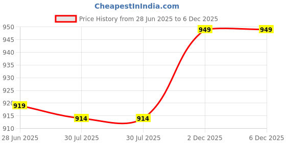amazon.in Worldcare® Retro Rodeo Western Cowboy Belt Buckle Engraved Bull Head Jeans Belt Decor Price History Graph from 28 Jun 2025 to 5 Dec 2025