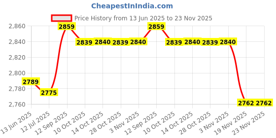 amazon.in Worldcare® Sound Card 4 Channel 32KHz 48KHz Stereo 5.1 Audio USB 2 for Laptop Black| TV Video & Home Audio | TV Video & Audio Parts | Amplifier Parts & Components Price History Graph from 13 Jun 2025 to 23 Nov 2025