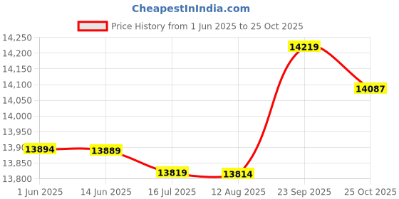 amazon.in Worldcare® Ultrasonic Mist Maker Fogger Air Humidifier Fountain Mistorizer 10 Head Price History Graph from 1 Jun 2025 to 25 Oct 2025