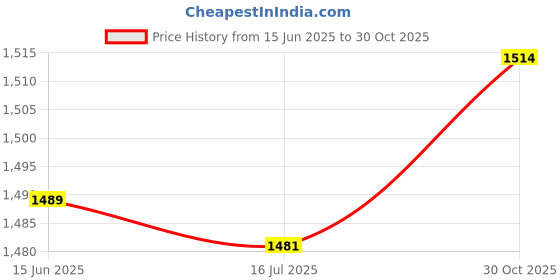 amazon.in Worldcare® Waterproof Yoga Mat Bag Backpack Pilates Exercise Carrying Tote Gray Price History Graph from 15 Jun 2025 to 30 Oct 2025