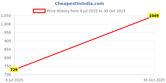 amazon.in Worldcare® Woofer Subwoofer Speaker 2" Loudspeaker Upgrade 10W Low Noise Classic Woofer Price History Graph from 9 Jul 2025 to 30 Oct 2025