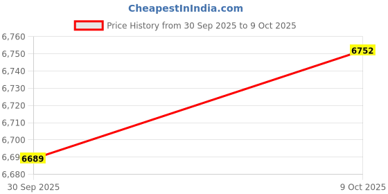 amazon.in WORLDLIFT ALL-IN-ONE VESA Compatible Device Shelf Holds Cameras, Webcams, Microphones, Lighting, Fits VESA Mount 75/100mm,Height Adjustable Price History Graph from 30 Sep 2025 to 9 Oct 2025