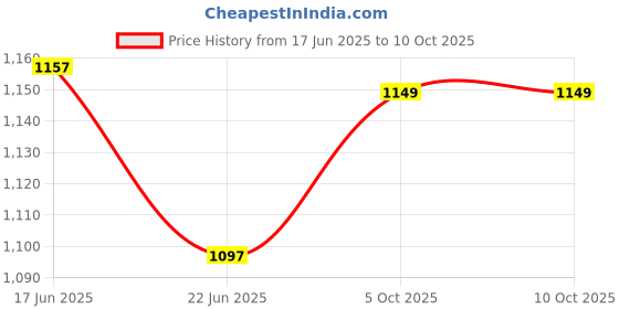 amazon.in WORLDMACS 12'' INCHES 2 SIDED DRUM PRACTICE PAD +BAG+DRUMSTICKS ABSOLUTELY FREE Price History Graph from 17 Jun 2025 to 10 Oct 2025
