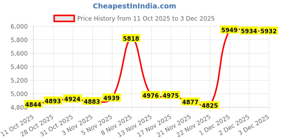 amazon.in WORLDS BEST CABLES 2 Units - 3 Foot - Gotham GAC-4/1 (Black) - Star Quad, Dual Shielded Balanced Male to Female Microphone Cables with Amphenol AX3M & AX3F Silver XLR Connectors - Custom Made Price History Graph from 11 Oct 2025 to 2 Dec 2025
