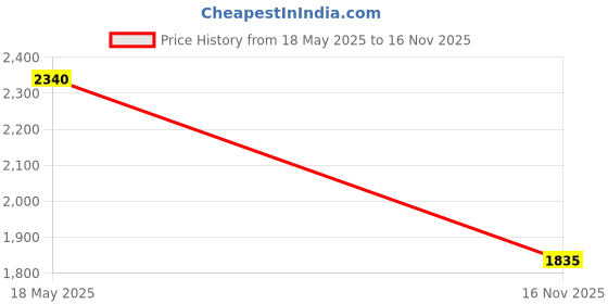 amazon.in WORLDS BEST GRILLER Warning Sign ribbar-b-que cookout grilling Price History Graph from 18 May 2025 to 16 Nov 2025