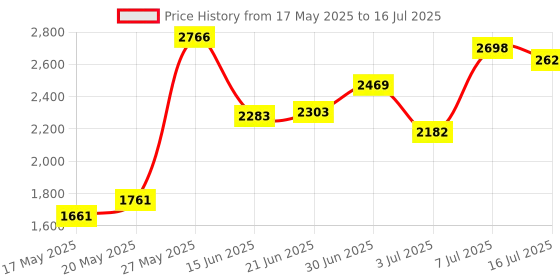 amazon.in World's Smallest Real Working Blender Price History Graph from 17 May 2025 to 16 Jul 2025