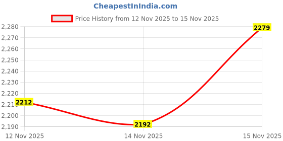 amazon.in Worlds Smallest Stretch Armstrong Toy, 44 x 25 x 95 Millimeters Price History Graph from 12 Nov 2025 to 15 Nov 2025