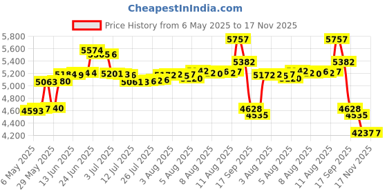 amazon.in don't die in the woods World�s Toughest Emergency Blankets [4-Pack] Extra-Thick Thermal Mylar Foil Space Blanket | Waterproof Ultralight Outdoor Survival Gear For Hiking, Camping, Running, Emergency, First Aid Kits [Camo] don't die in the woods Price History Graph from 6 May 2025 to 16 Nov 2025