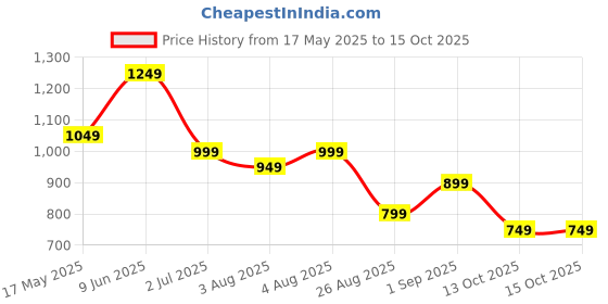 amazon.in 2buds Worldwide Universal Travel Adaptor - Advance GAN Technology 20W + QC 18W Fast Charger l 2 x USB-C Ports & 2 x USB-A for US, UK, Europe, AUS, South Africa, India and 200 Countries. 2buds Price History Graph from 17 May 2025 to 14 Oct 2025