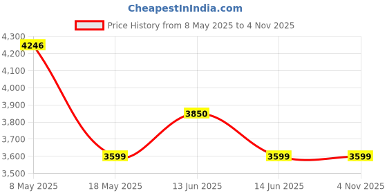 amazon.in Worm Gear Box Reduction Motor 12V 190rpm 90 kg-cm Torque - WGM775127500-40K Price History Graph from 8 May 2025 to 2 Nov 2025