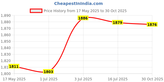 amazon.in Worship Carpet Carpet Accessories Arabic Kneeling Pad for Temple Room Adults Blue Price History Graph from 17 May 2025 to 30 Oct 2025