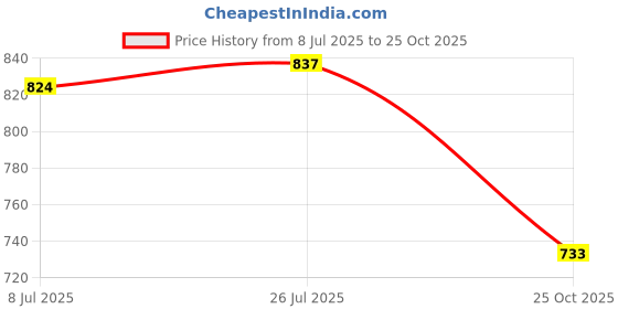 amazon.in bnf Worst Behavior Swimwear Onepiece Monokini Bikini Baywatch Swimsuit Black S bnf Price History Graph from 8 Jul 2025 to 25 Oct 2025
