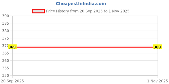 amazon.in WORTH 2 DEAL Kerala Homemade Tender Mango Pickle|Kannimanga Achar 400G|Mango Pickle Price History Graph from 20 Sep 2025 to 1 Nov 2025