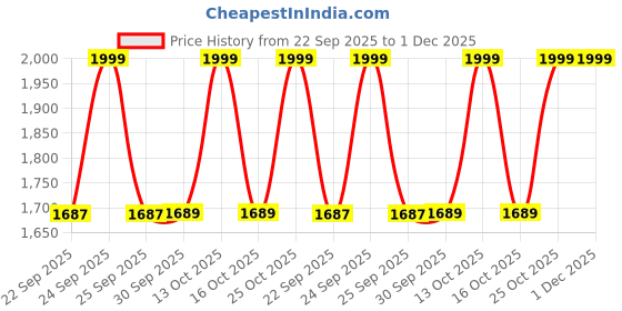 amazon.in Worthy Shoppee Solid Wood Small Vanity Stool with Saddle Cushion, High-Rebound Sponge Seat, Easy Assembly Makeup Chair, Footstool for Bedroom, Entryway, Walnut Price History Graph from 22 Sep 2025 to 30 Nov 2025