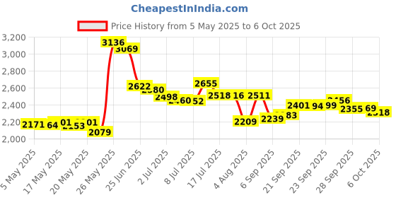 amazon.in WORX WA4039 Hydroshot Pivoting Quick-Connect Adapter, Black Price History Graph from 5 May 2025 to 6 Oct 2025