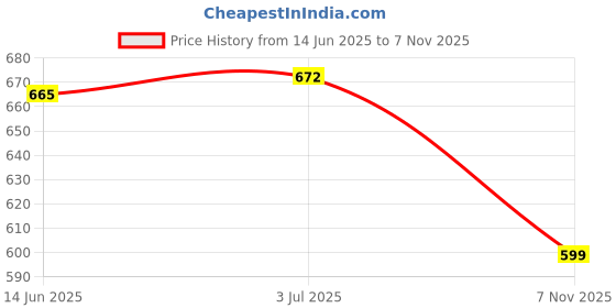 amazon.in Worzwin 8 in 1 Screwdrivers with Worklight and Flashlight, Multifunctional Screwdriver for Home Kitchen Car, Portable General Professional Set,Without batteries Red worzwin Price History Graph from 14 Jun 2025 to 7 Nov 2025