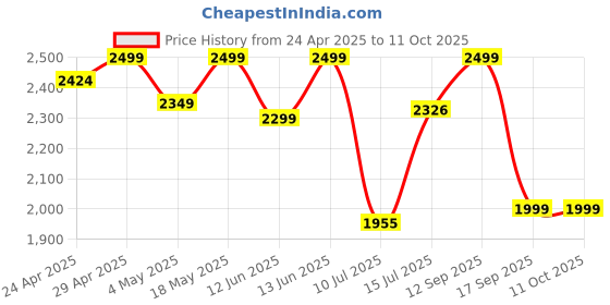 amazon.in Woscher 200W Car Laptop Charger Power Inverter 2 USB (24W Max), 2 C Type (36W Max) & 2 AC Universal Socket (200W Max) DC 12V to 220V AC Car Charger Converter,Multiple Deice Use|18 Months Warranty Price History Graph from 24 Apr 2025 to 11 Oct 2025