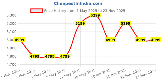 amazon.in Woscher 280 High Pressure Washer 160 Bars, 2200 Watts, 8L/ Min Water Flow Rate,8 Metres Outlet Hose, Portable for Car, Bike and Car Washer High Pressure Pump for Home Use Cleaning|18 Months Warranty Price History Graph from 1 May 2025 to 23 Nov 2025