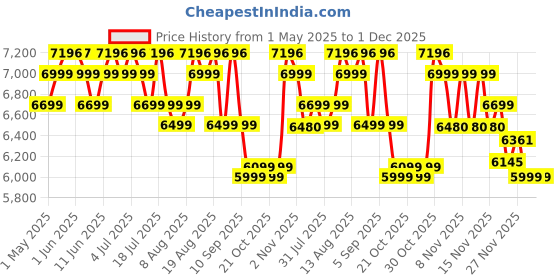 amazon.in Woscher 969 High Pressure Washer 100% Copper Motor 240 Bars, 2400 Watts,10L/ Min Water Flow Rate, 8 Metres Outlet Hose, Portable for Car, Bike and Washer Pump for Home Use Cleaning|18 Months Warranty Price History Graph from 1 May 2025 to 30 Nov 2025