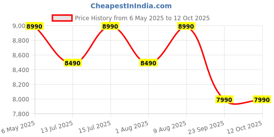 amazon.in Woscher i5 6 in1 Jump Starter Battery, Digital Tyre Inflator 150PSI & Vacuum Cleaner, 8000mAh|Portable Power Bank|LED Light| 6L Petrol/3.0L Diesel Vehicle woscher Price History Graph from 6 May 2025 to 12 Oct 2025