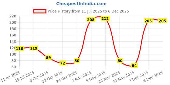 amazon.in Woscher Microfiber Cloth for Car, Ultrasoft & Quick Drying Car Microfiber Cleaning Towel, Lint Free Automotive Microfiber Towel for Cleaning Polishing Washing & Detailing (40 x 60 cm (600 GSM), 1 Pack Price History Graph from 11 Jul 2025 to 5 Dec 2025