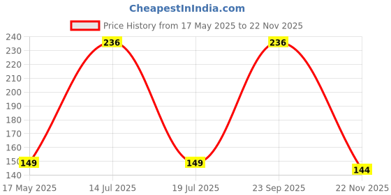 amazon.in Woscher Microfiber Cloth for Car, Ultrasoft & Quick Drying Car Microfiber Cleaning Towel, Lint Free Automotive Microfiber Towel for Cleaning Polishing Washing & Detailing (40 x 60 cm (800 GSM), 1 Pack Price History Graph from 17 May 2025 to 22 Nov 2025