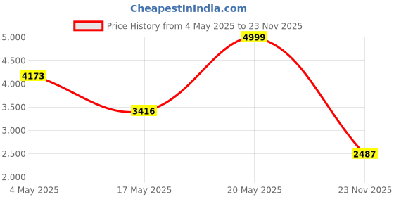 amazon.in Woscher W-0815 Elegant Car Air Purifier Price History Graph from 4 May 2025 to 23 Nov 2025