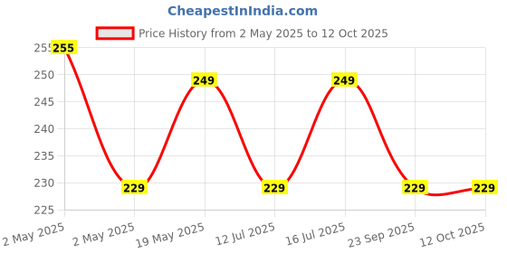 amazon.in Woscher W1680 Blind Spot Mirror for Car, Rear View Convex Mirror for Car Accessories Exterior, Stick On Frameless Mirror Fits All Cars (Set of 2, Oval) Price History Graph from 2 May 2025 to 12 Oct 2025