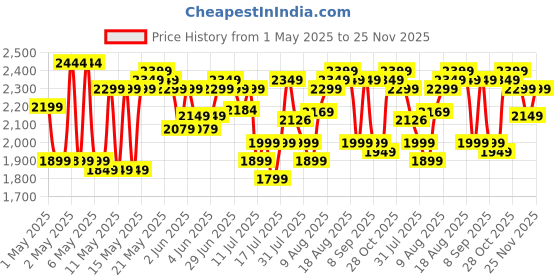 amazon.in woscher Woscherr 578 2in1 Tyre Inflator for Car & Car Vacuum Cleaner, DC12V|150 PSI Air Pump for Car Tyre|120 Watt Car Vacuum Cleaner High Power 5500PA Handheld & LED Light, Long Power Chord for Wet/Dry Use woscher Price History Graph from 1 May 2025 to 25 Nov 2025