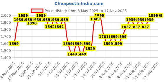 amazon.in woscher Woscherr 801D Rapid Performance Portable Car & Motorbike Tyre Inflator, 12V DC Multipurpose Air Pump with Digital Display, Auto Shutoff & Built-in LED Light for Night Operations woscher Price History Graph from 3 May 2025 to 16 Nov 2025