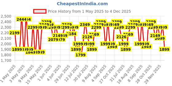 amazon.in woscher Woscherr 578 2in1 Tyre Inflator for Car & Car Vacuum Cleaner, DC12V|150 PSI Air Pump for Car Tyre|120 Watt Car Vacuum Cleaner High Power 5500PA Handheld & LED Light, Long Power Chord for Wet/Dry Use woscher Price History Graph from 1 May 2025 to 3 Dec 2025