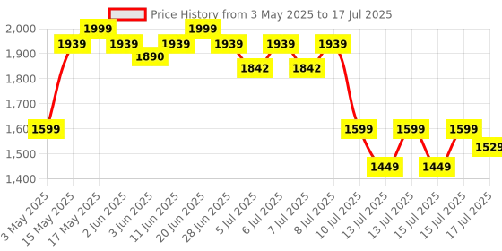 amazon.in woscher Woscherr 801D Rapid Performance Portable Car & Motorbike Tyre Inflator, 12V DC Multipurpose Air Pump with Digital Display, Auto Shutoff & Built-in LED Light for Night Operations woscher Price History Graph from 3 May 2025 to 17 Jul 2025