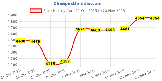amazon.in Woschmann-9 Inch Car Android Double Din Player 2GB/32GB Capacitive Touch Screen Quad Core Proceessor 1080P HD Screen, Latest Android Version 12 BT 5.0, Wi-Fi, GPS, USB 2.0, Navigation,Free LED Camera Price History Graph from 21 Oct 2025 to 27 Nov 2025