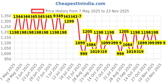 amazon.in Woschmann Jet Air Circulating Roof Fan Unit for Cars, Cooling Fan for Car, tiny Jet Fan Blower with Clamps, Lightweight & Durable, Suitable for Vans, Cars, Auto Rickshaw woschmann Price History Graph from 7 May 2025 to 23 Nov 2025