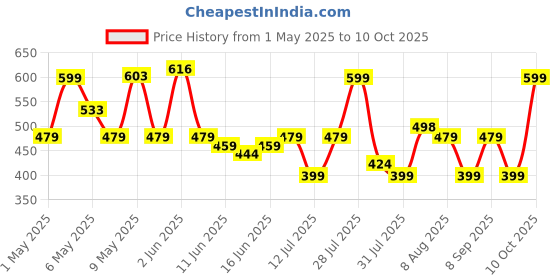 amazon.in Woschmann Mitchell 12V DC Electric Car Fan for Dashboard, Double Head Cooling Electric Fan, 360 Degree Rotatable Small Fan for Car with 2 Speed Control, ABS Plastic, Dashboard Fan woschmann Price History Graph from 1 May 2025 to 10 Oct 2025