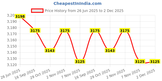 amazon.in WOSODA Trail Camera Straps 2 pack, 78.7'' Wildlife Heavy-Duty Hunting Camera Straps, Polyester Fiber Deer Camera Straps for Hunting Cameras Accessory Price History Graph from 26 Jun 2025 to 2 Dec 2025