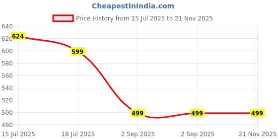 amazon.in WOSPORTS 30×60 Small Binoculars Price History Graph from 15 Jul 2025 to 20 Nov 2025