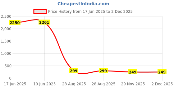 amazon.in WOTOY 100Pcs 5x2mm Personalized Multipurpose Fridge Magnets Whiteboard Map Newsletter Boards for Fridge Door Price History Graph from 17 Jun 2025 to 2 Dec 2025