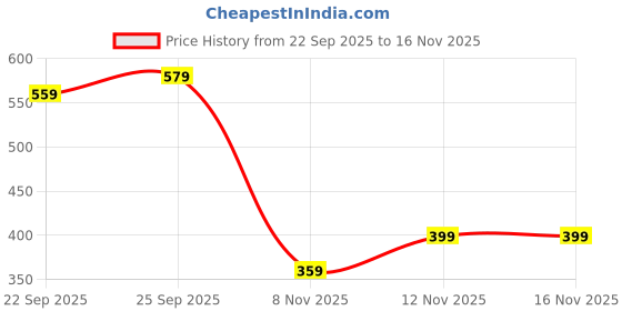 amazon.in Wound Closure Strips, Zip Close Bandage for Emergency Wound Care, Portable Stitches Bandage for Outdoor Activities and Travel Price History Graph from 22 Sep 2025 to 16 Nov 2025