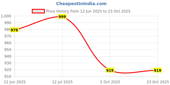amazon.in zoiora Woven 100% Cotton Stitched Lungi - Premium Traditional Single Dhoti Mundu zoiora Price History Graph from 12 Jun 2025 to 23 Oct 2025