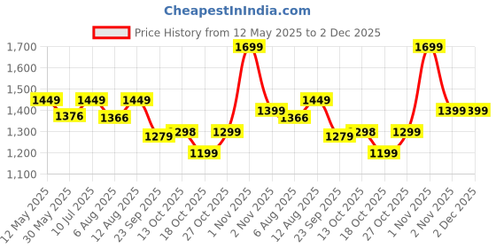 amazon.in saree mall Woven Design Zari Work Pure Patola Silk Saree for Women With Unstitched Blouse Piece saree mall Price History Graph from 12 May 2025 to 1 Dec 2025