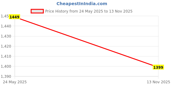 amazon.in saree mall Woven Design Zari Work Pure Patola Silk Saree for Women With Unstitched Blouse Piece saree mall Price History Graph from 24 May 2025 to 13 Nov 2025