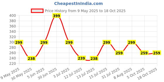 amazon.in zoro Woven Fabric Stretchable Belt for Men&Women zoro Price History Graph from 9 May 2025 to 17 Oct 2025
